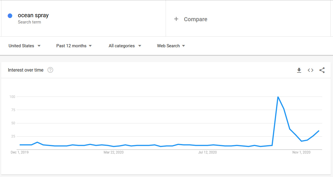 Google Trends Ocean Spray